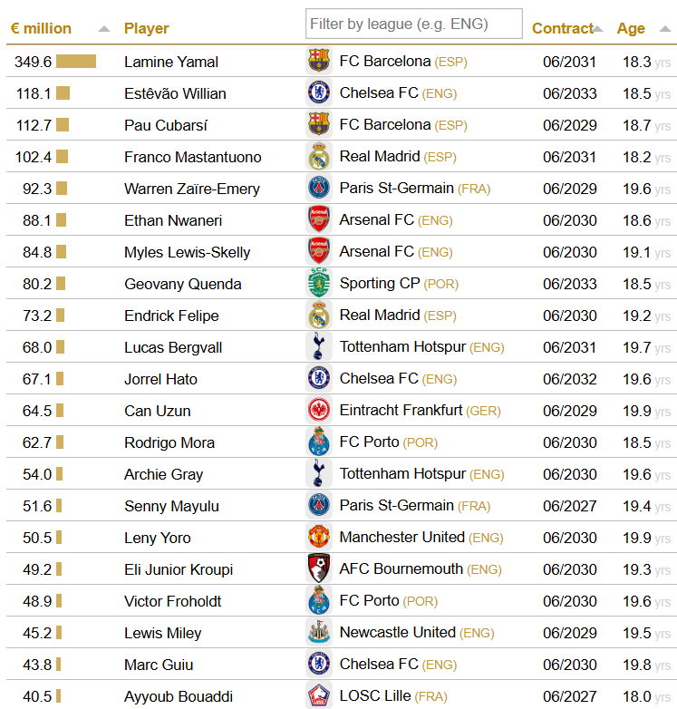 Most valuable teenagers in world football