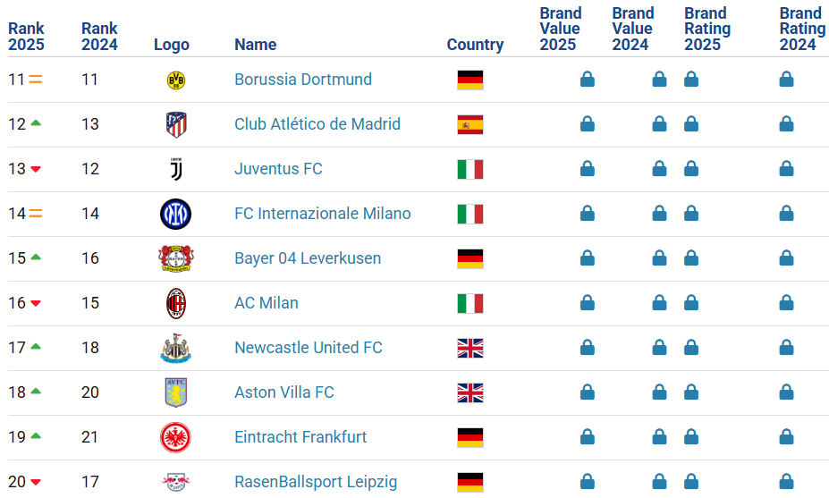 Most valuable football brands 2025 - 11 to 20