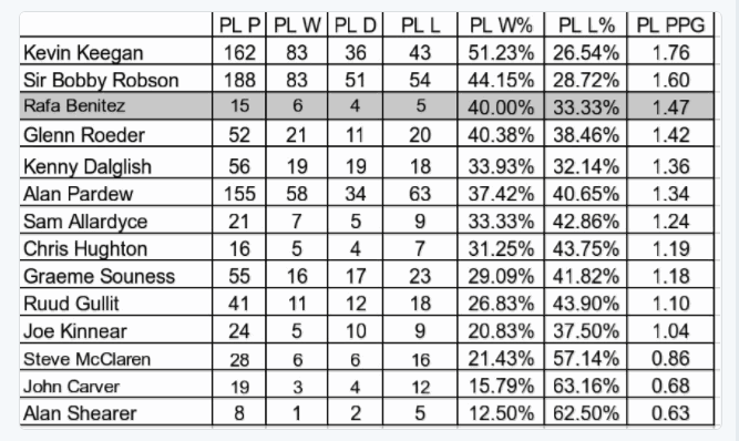 Newcastle United Managers all-time stats in the Premier League - A very ...