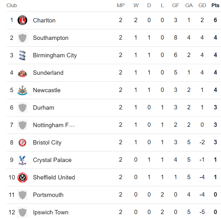 Table de las mujeres United de Newcastle 16 de septiembre de 2025