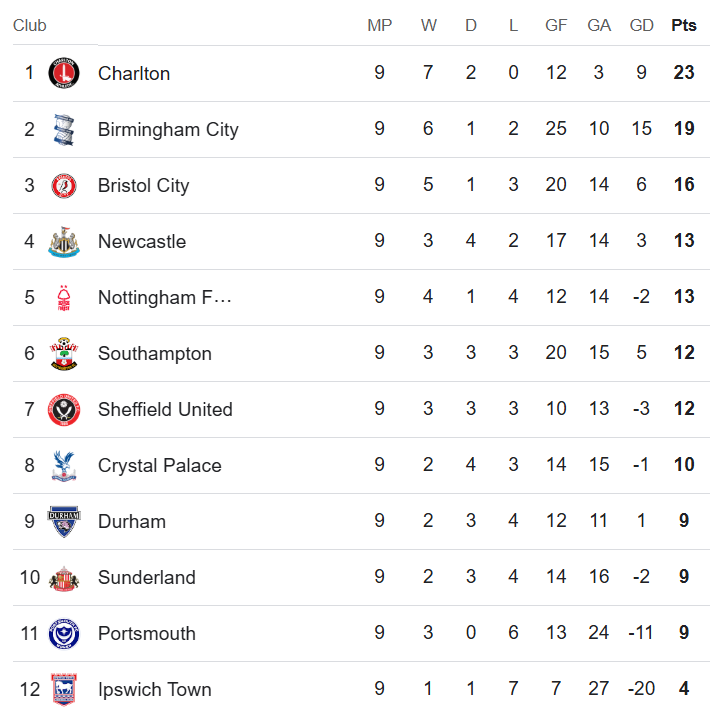 Women's Championship Table November 19, 2025