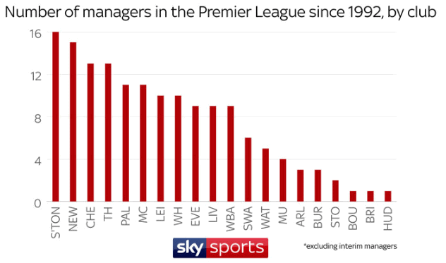 New study shows clubs to have most managers in Premier League era ...