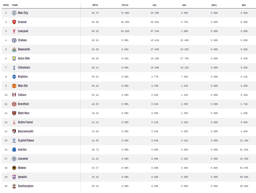 OPTA Final PL Table 2024-2025