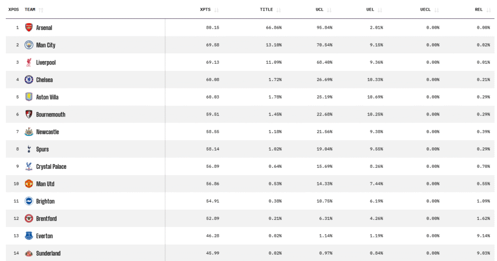 Opta predijo la mesa final de la Premier League el 28 de octubre de 2025