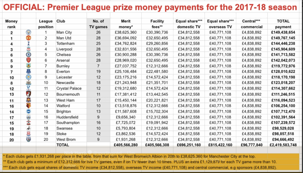 The Official Premier League Prize Money 2017 18 Now Revealed How Much