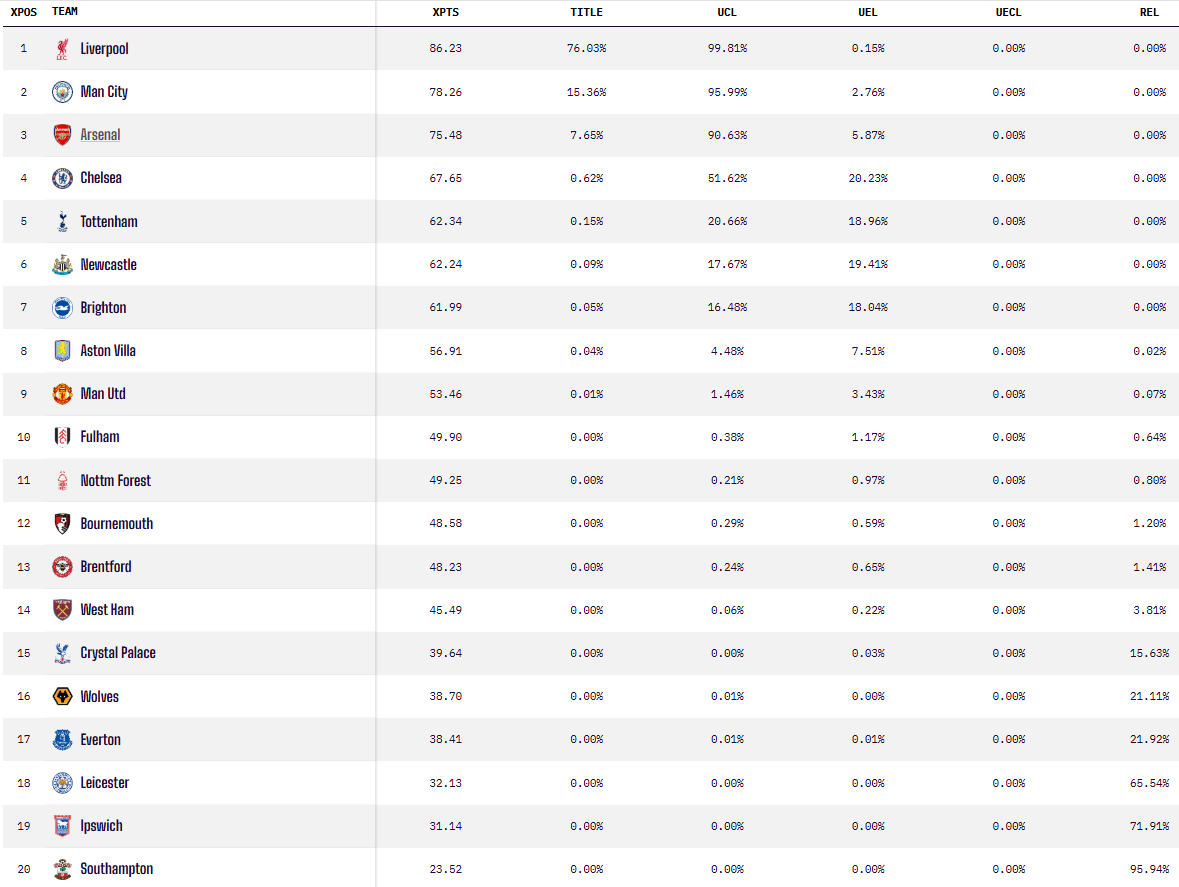 Opta predicted final 2024/25 Premier League table Intriguing NUFC