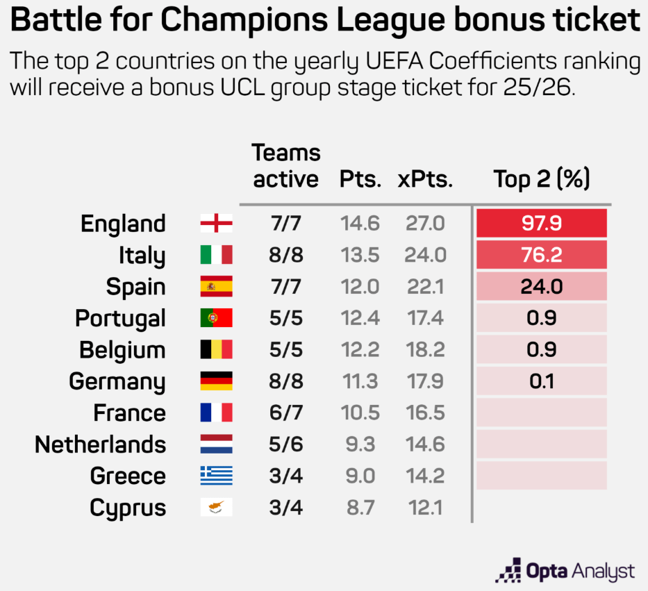 Opta Champions League prediction 29 January 2025