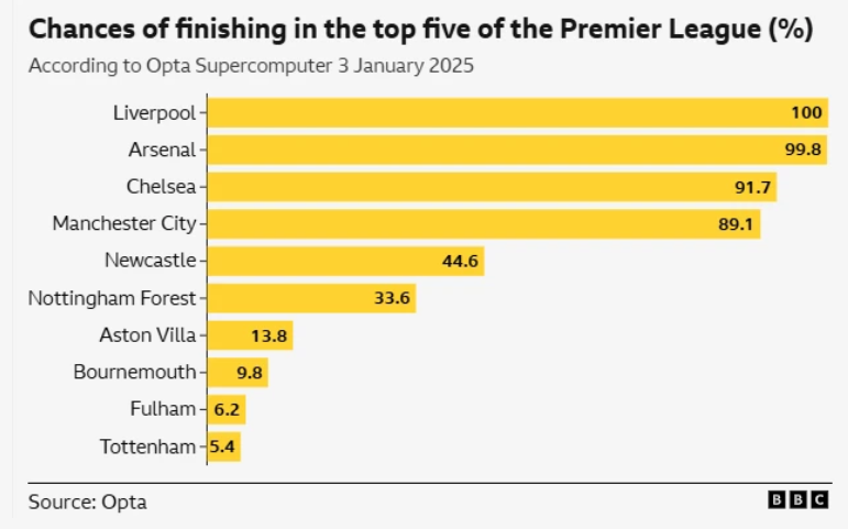 Opta Champions League 3 January 2025