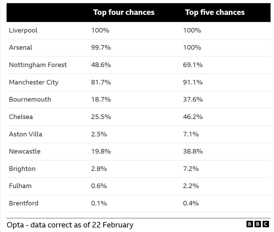 Opta CL chances 23 February 2025