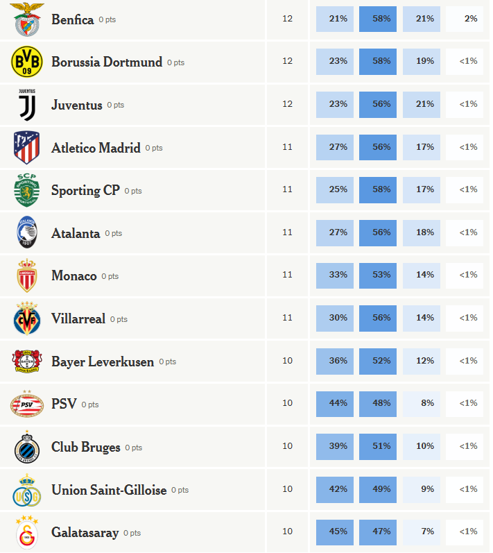 Predicciones de la Opta Champions League (2) 16 de septiembre de 2025