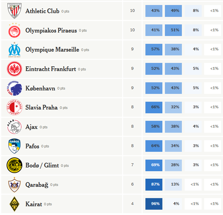 Predicciones de la Opta Champions League (3) 16 de septiembre de 2025
