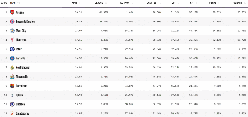 Opta predicted final Champions League table 6 November 2025