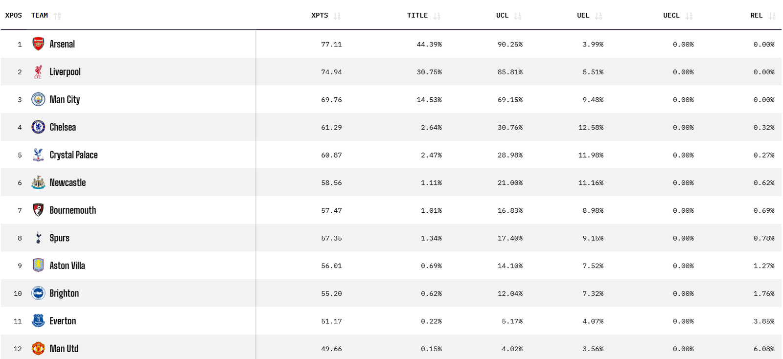 opta-predicted-final-2025-26-premier-league-table-nufc-the-mag
