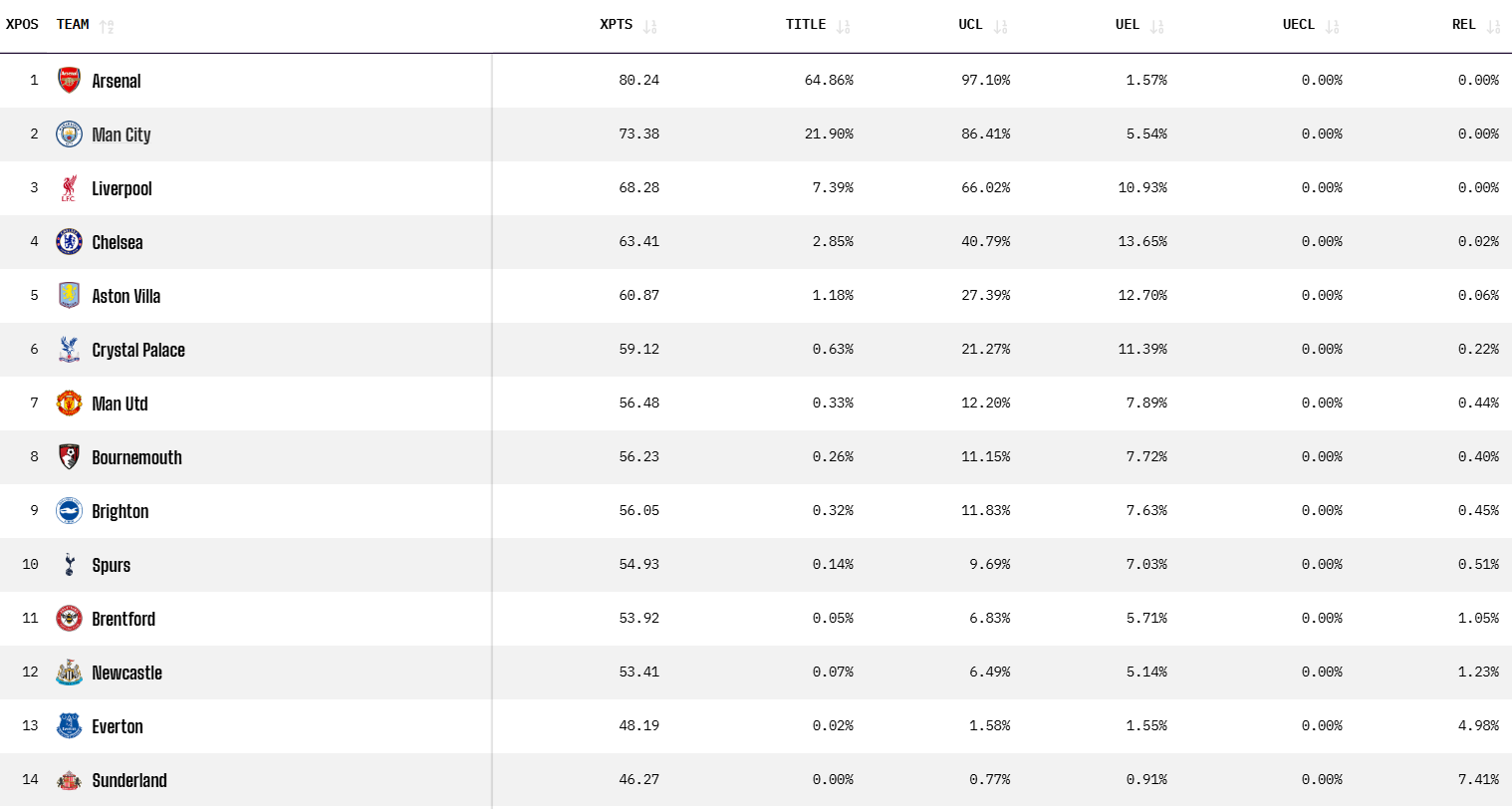 opta-predicted-final-2025-26-premier-league-table-now-we-are-in