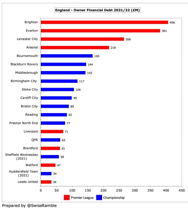 Tottenham Hotspur Finances 2021/22 - The Swiss Ramble