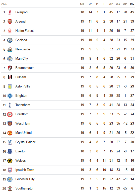 Premier League Table 2 January 2025