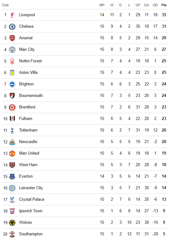 Premier League Table 10 December 2024