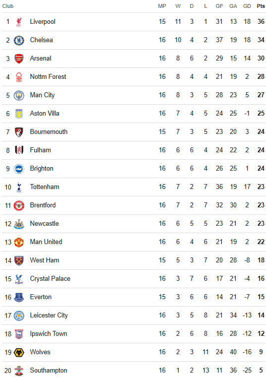 Premier League Table 16 December 2024