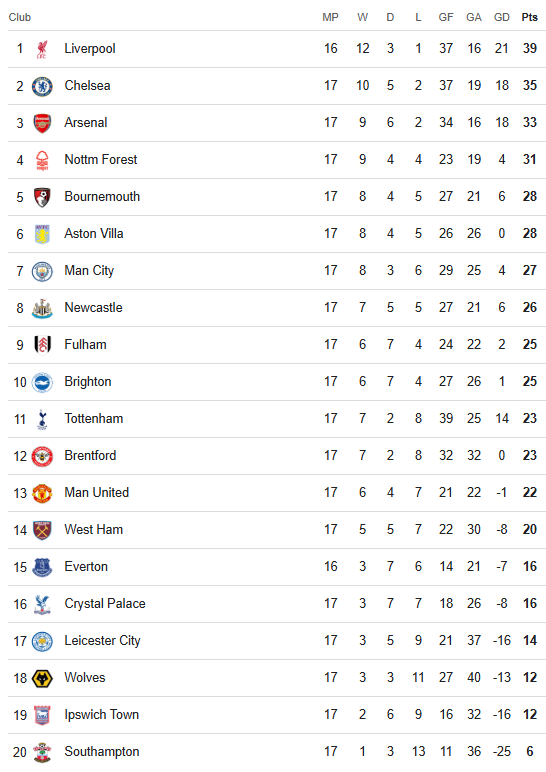 Premier League table 23 December 2024