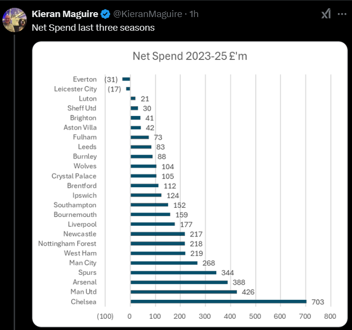 PL clubs net spending summer 2022 to January 2025