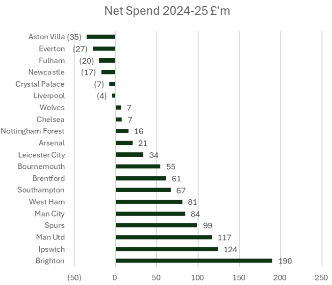 PL clubs net spending 2024/25