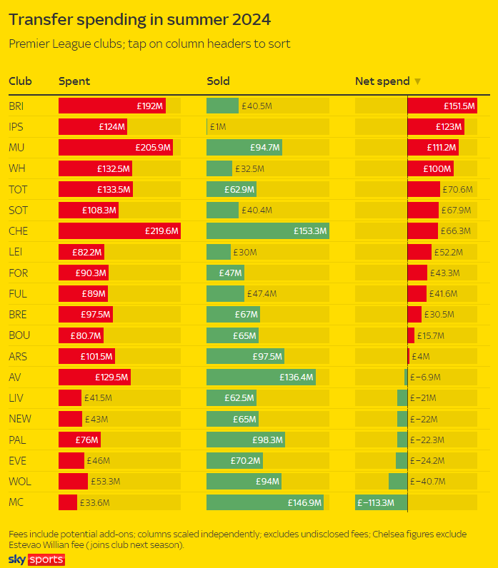 Sky Sports PL clubs summer 2024 transfer spending