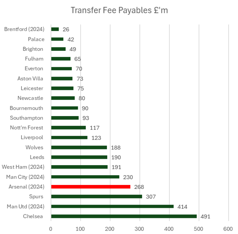 Premier-League-Clubs-Transfer-Fee-Payables-02-19-2025.png