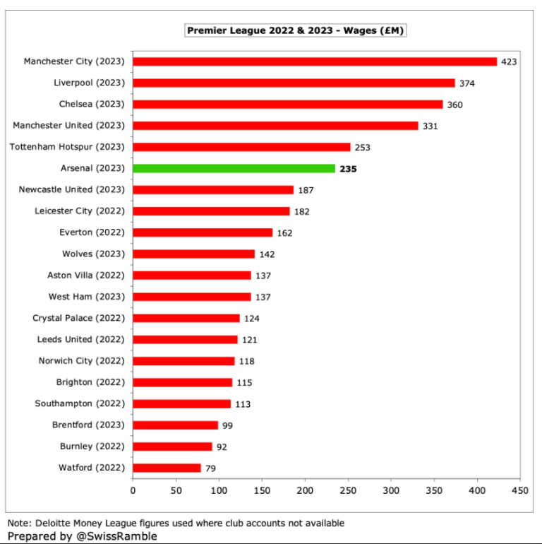 Premier League clubs wage bills - New report compares Newcastle United