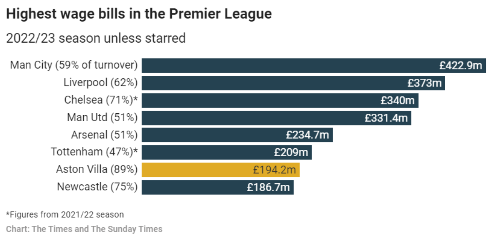 Premier League clubs wage bills - Newcastle United drop to eighth ...