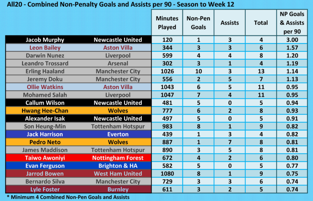 At very top of Premier League goals and assists stat Very surprising