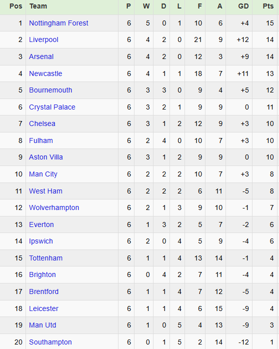 Premier League form table updated ahead of Spurs v Newcastle United