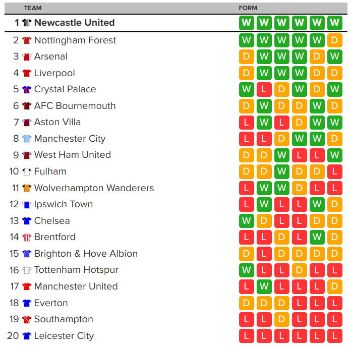 Premier League Form Table 16 January 2024