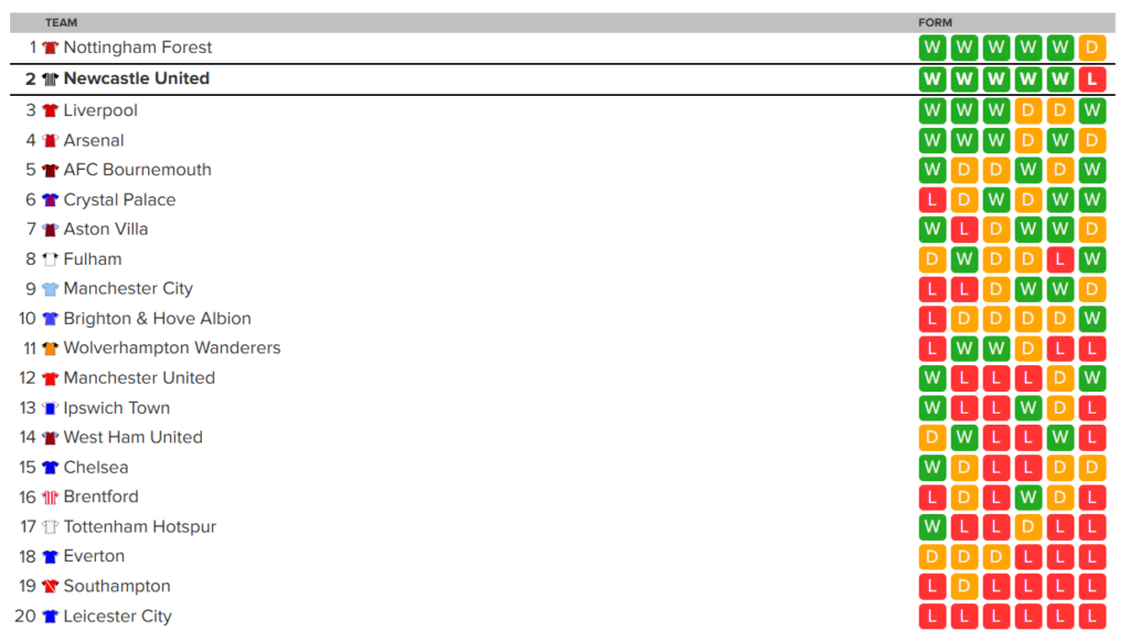 Premier League form table 19 January 2025