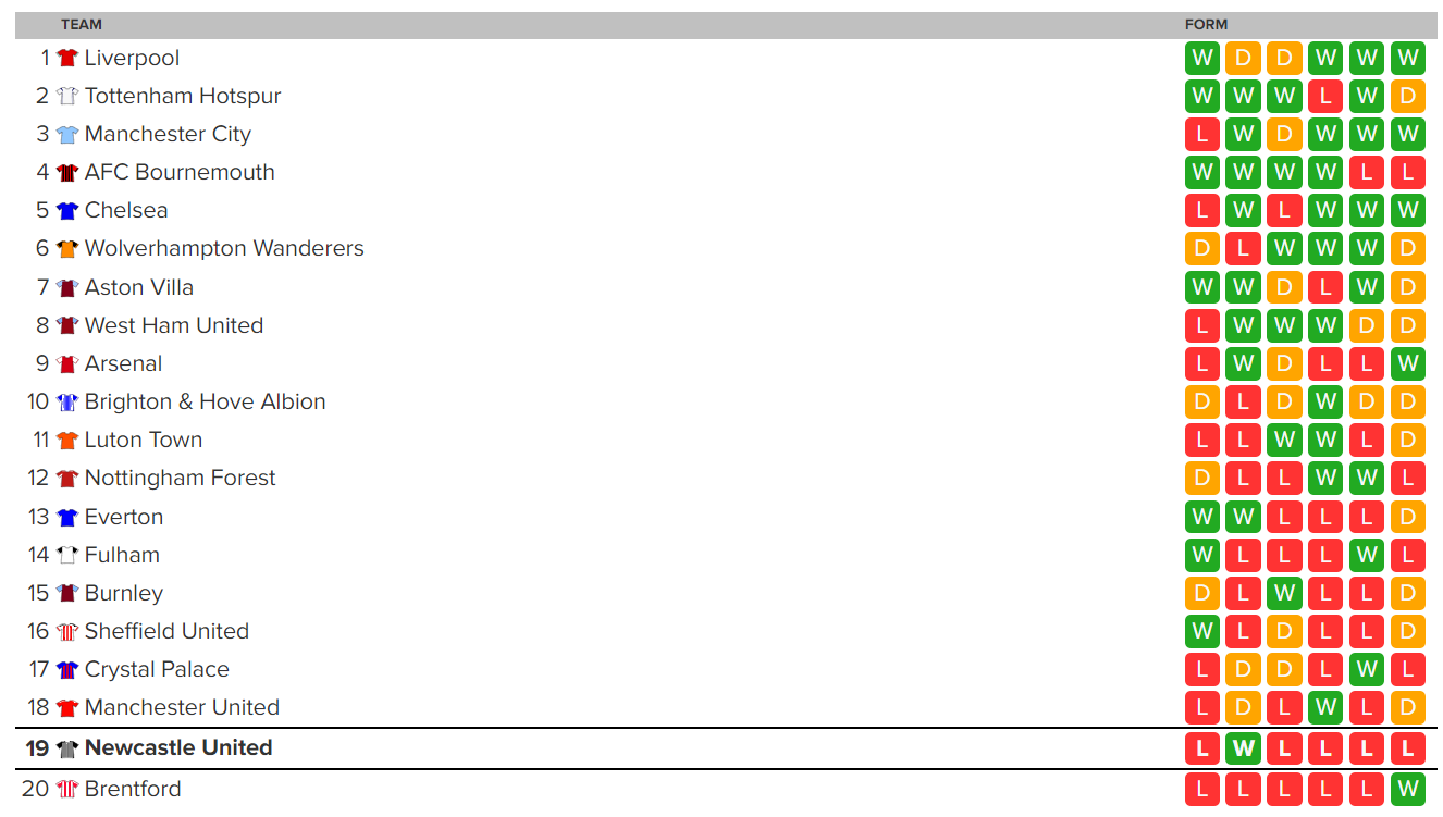 Newcastle United Fans Look Away Now Premier League Form Table Updated