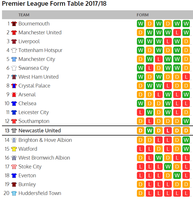 Latest Premier League form table looks daunting for Newcastle United ...