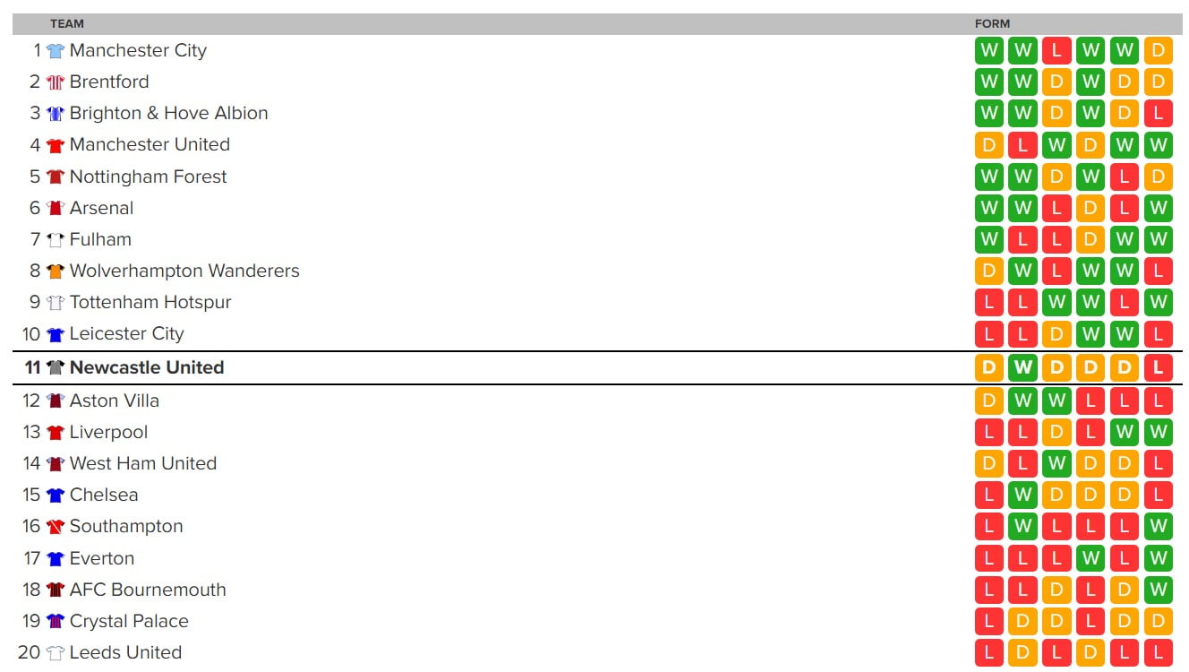 Premier League Form Table Now Updated Worth A Look Ahead Of Cup Final