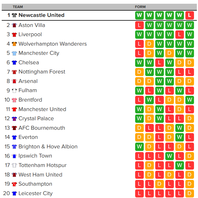 Premier League form table 20 April 2025