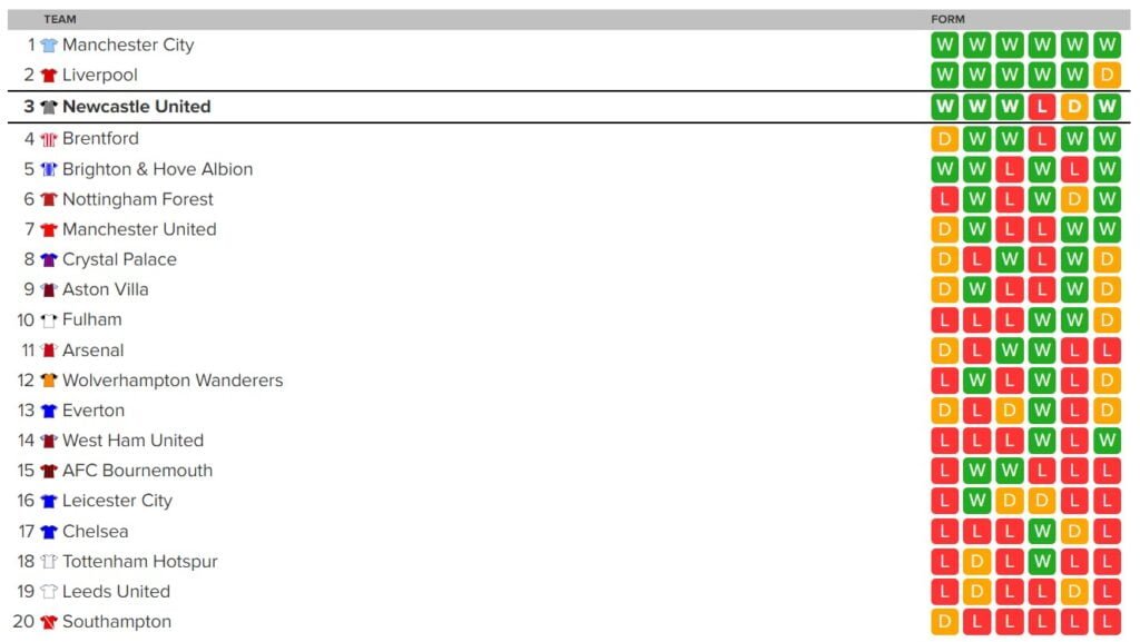Premier League Form Table Updated And Stunning Final Third Stats Nufc