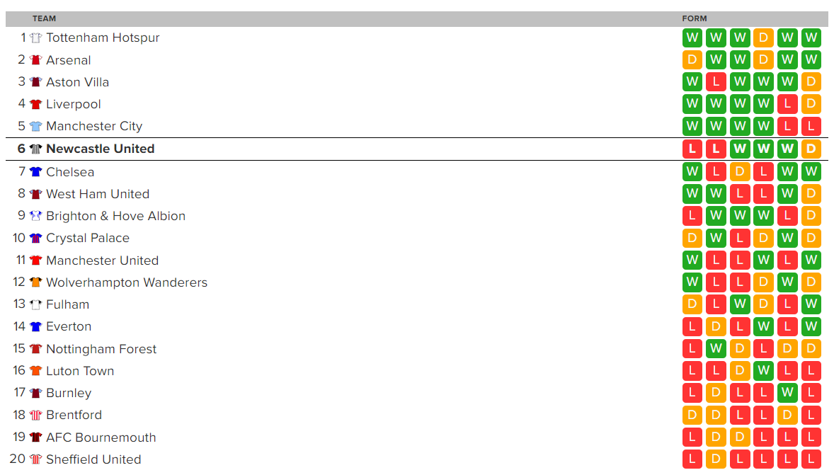 Premier League Form Table Updated Well Worth A Look For Newcastle
