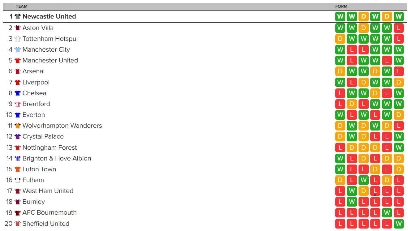 Updated Premier League Form Table Well Worth A Look For Newcastle
