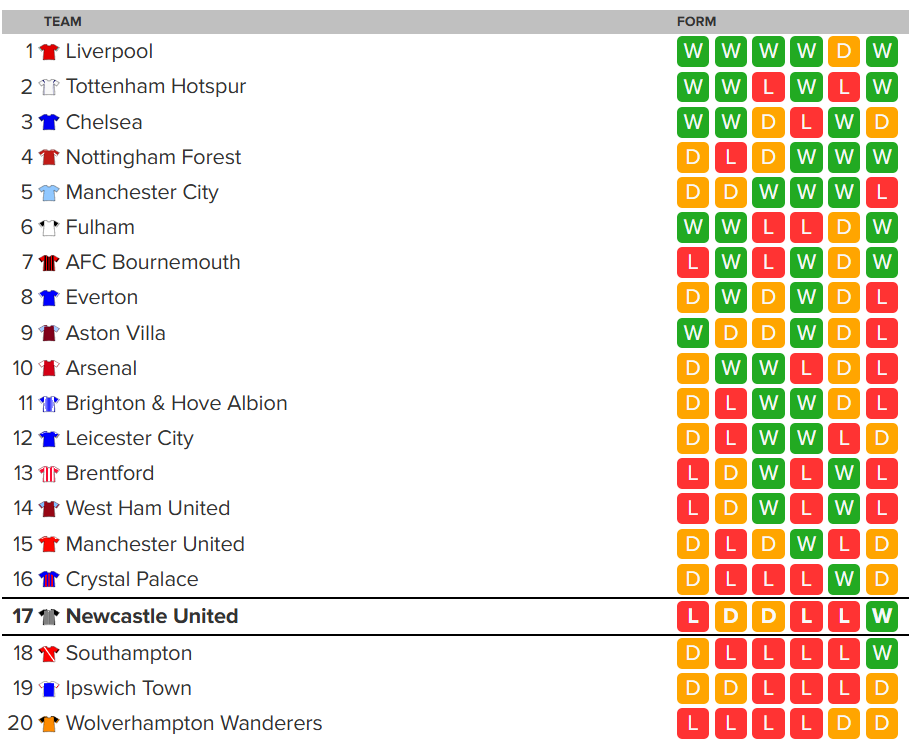 Premier League form table 9 Novermber 2024