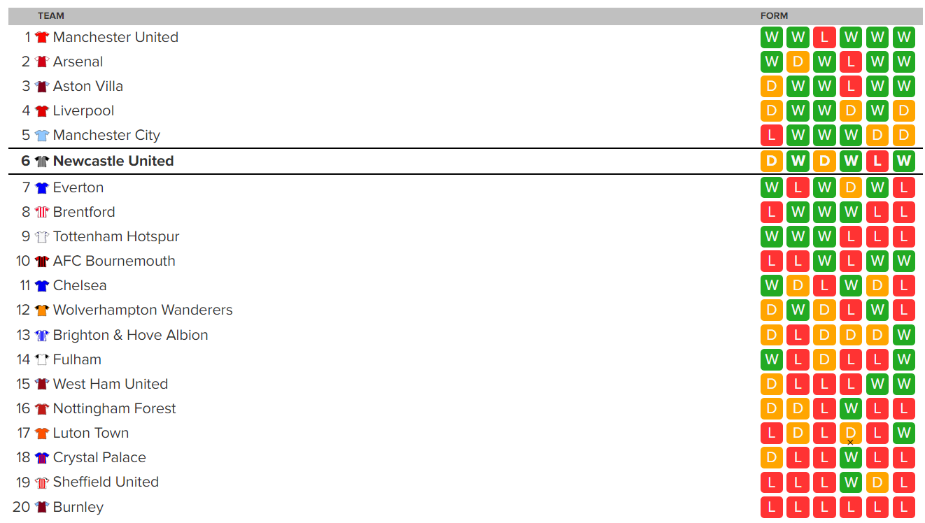 Premier League form table updated ahead of Newcastle United v