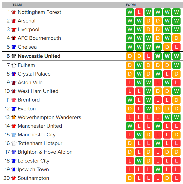 Premier League Form Table 28 December 2024