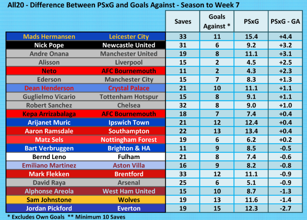 PL Keepers XG Up To Week 7 2024-2025