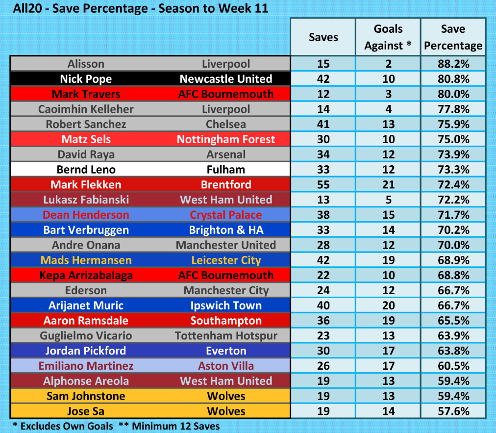 Premier League Goalkeepers 19 November 2024