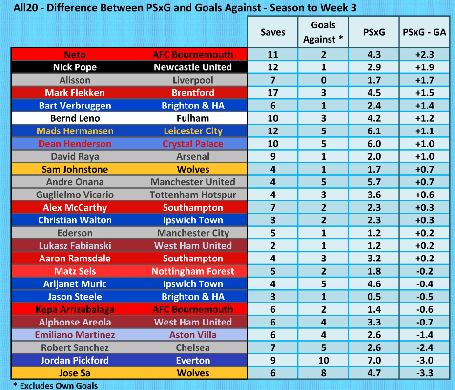 Premier League goalkeepers week 3 2024-2025