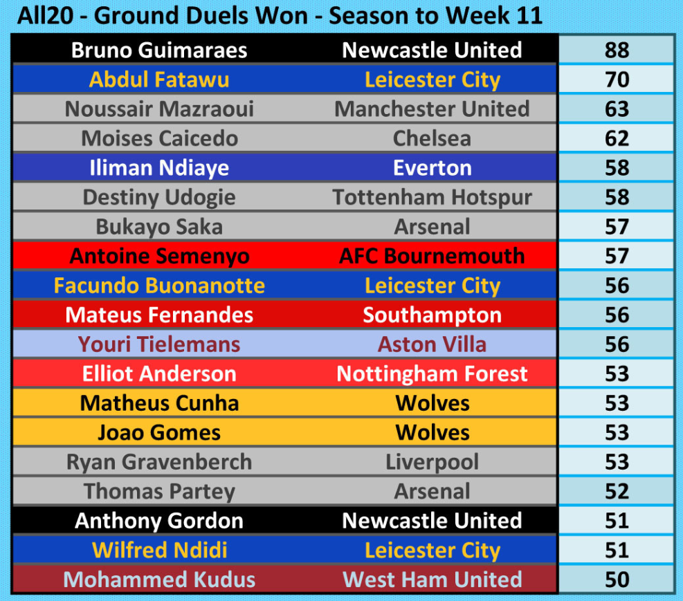 Premier League Ground Duels 19 November 2024