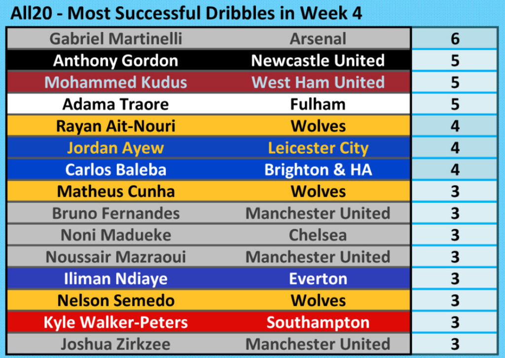 Most successful dribbles Week 4 2024/25