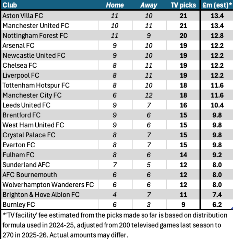 Premier League clubs TV picks 23 November 2025