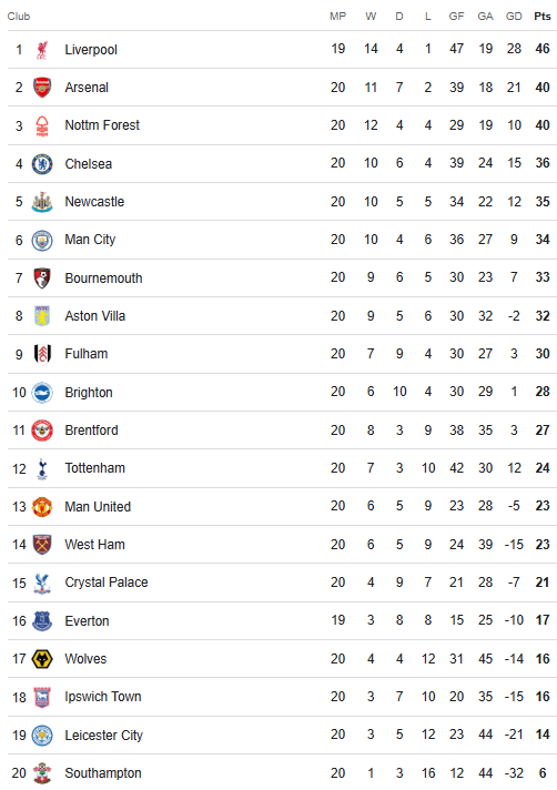 Premier League Table 114 January 2025